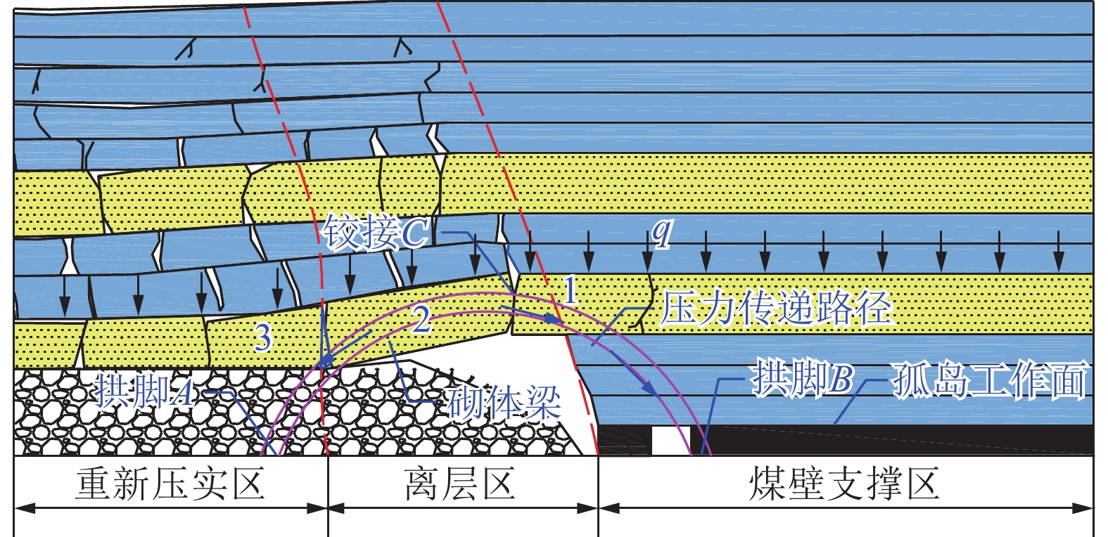 临空侧局部压力拱结构示意