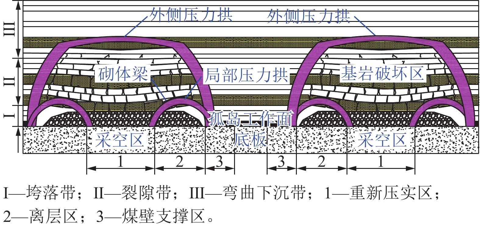 孤岛工作面覆岩压力拱结构示意