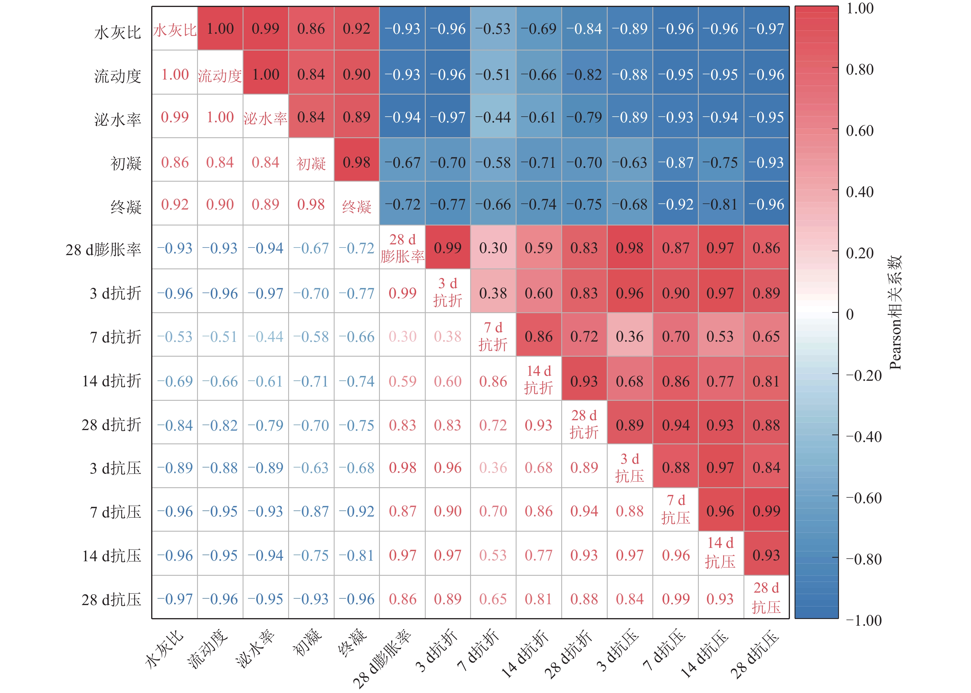 不同水灰比UPCGM结石体28 d XRD分析