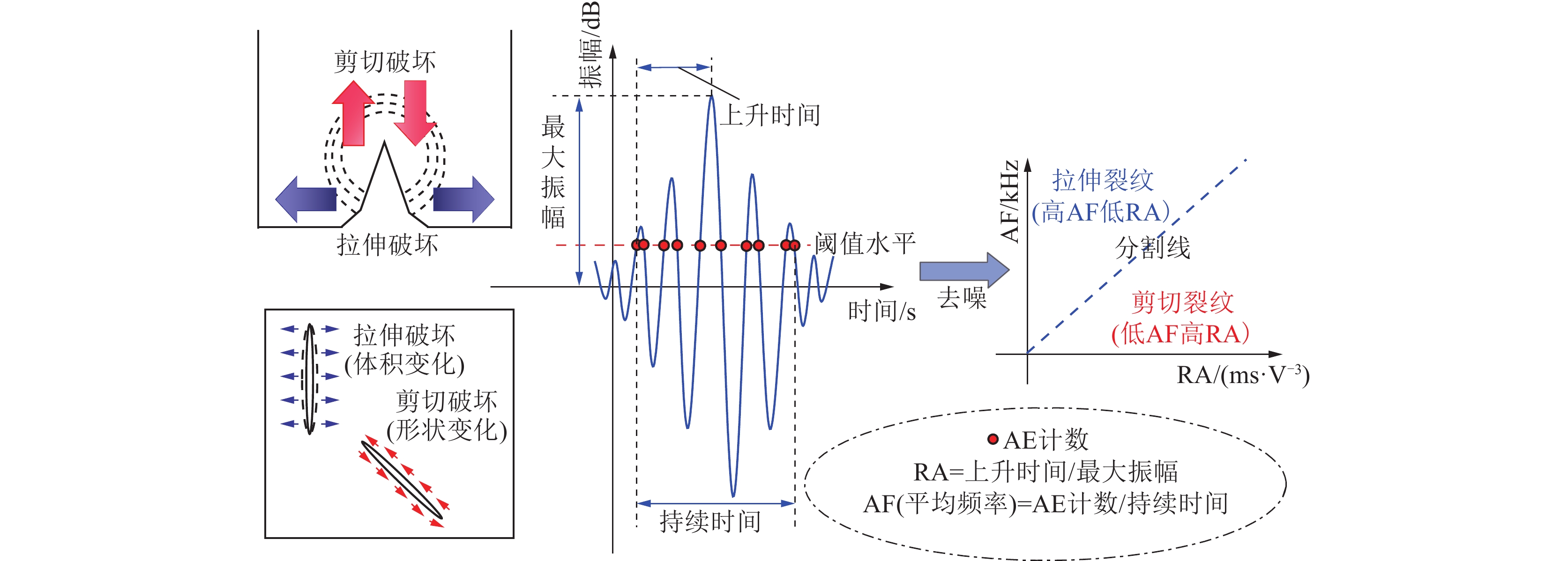 典型声发射波形和裂纹分类